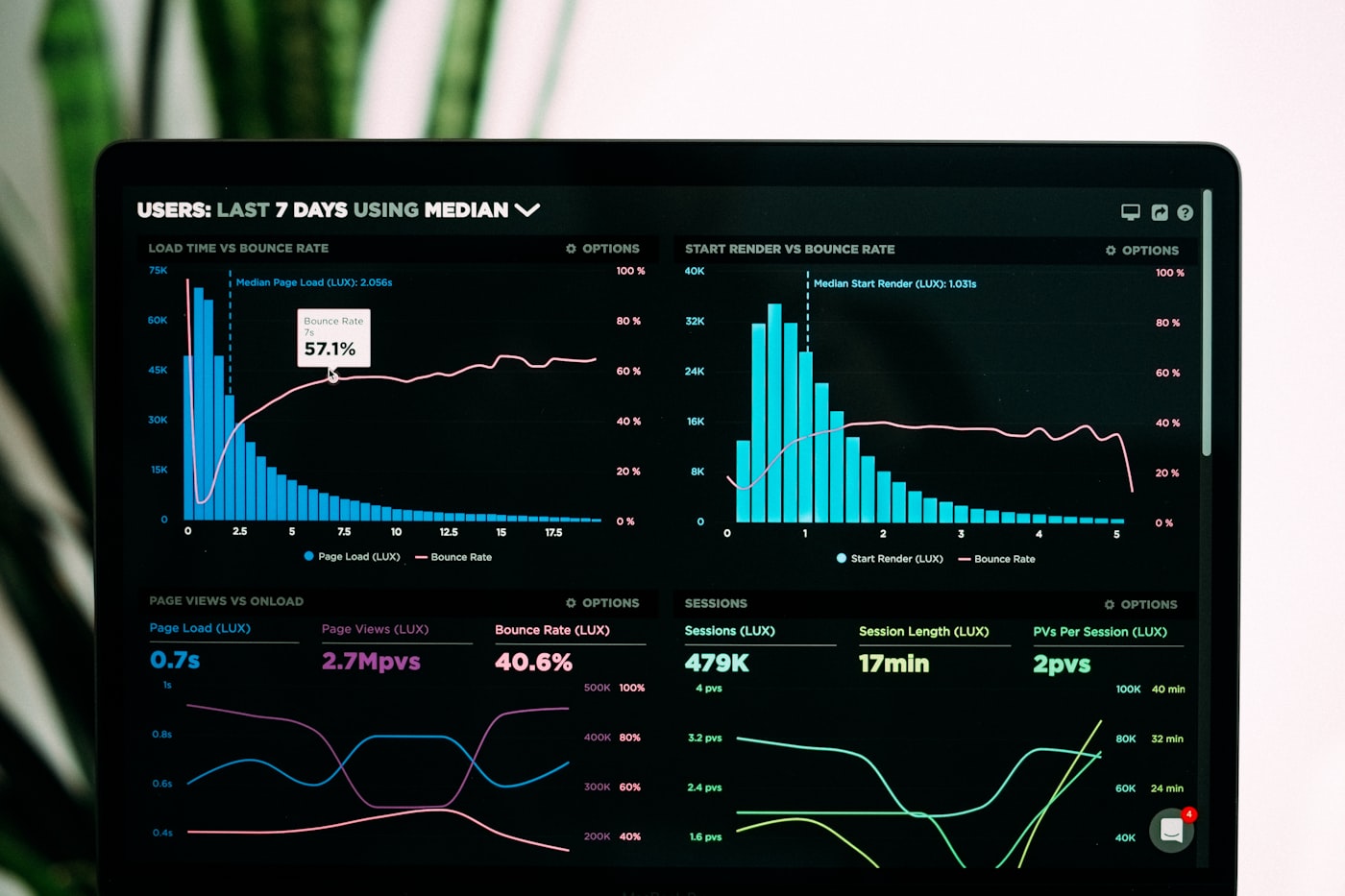 An analytics dashboard with charts on a screen